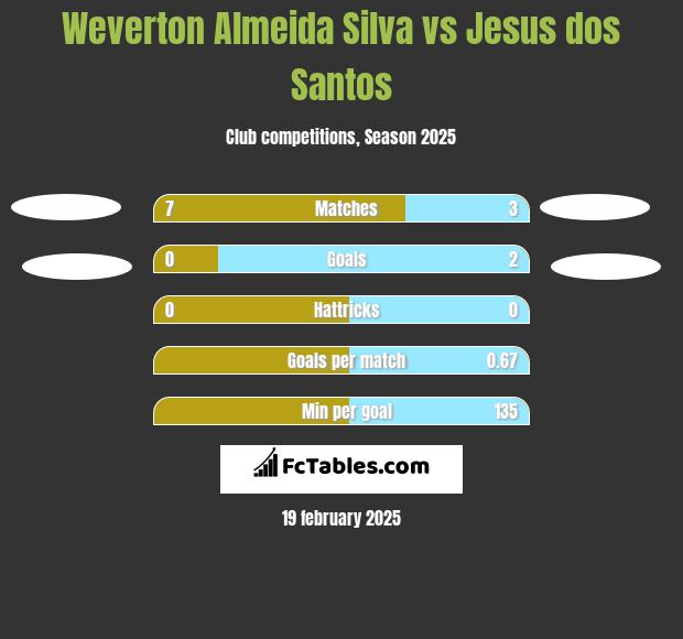 Weverton Almeida Silva vs Jesus dos Santos h2h player stats