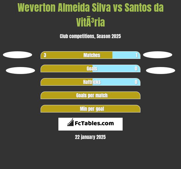 Weverton Almeida Silva vs Santos da VitÃ³ria h2h player stats