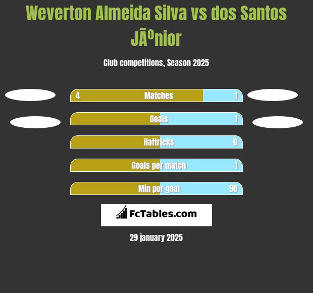 Weverton Almeida Silva vs dos Santos JÃºnior h2h player stats