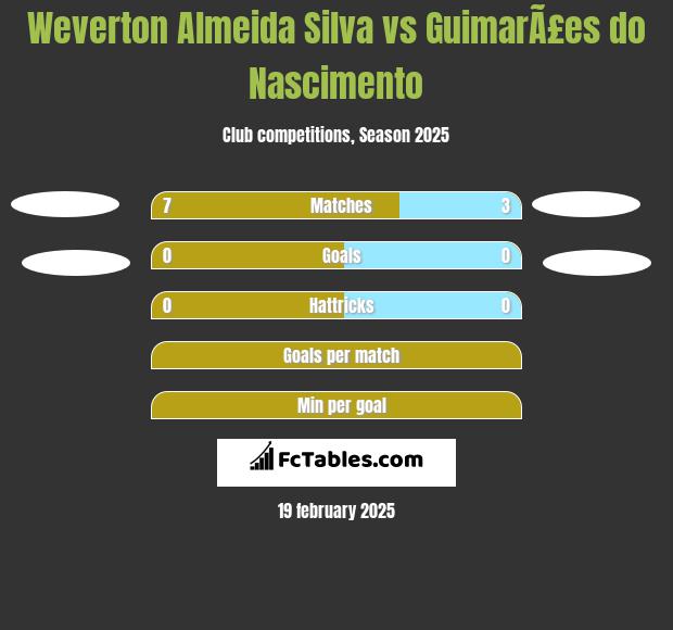 Weverton Almeida Silva vs GuimarÃ£es do Nascimento h2h player stats