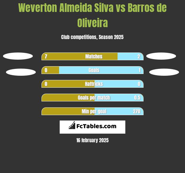 Weverton Almeida Silva vs Barros de Oliveira h2h player stats