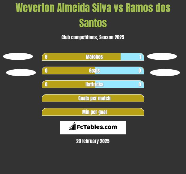 Weverton Almeida Silva vs Ramos dos Santos h2h player stats