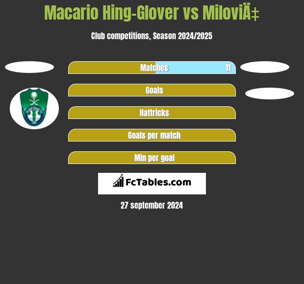 Macario Hing-Glover vs MiloviÄ‡ h2h player stats