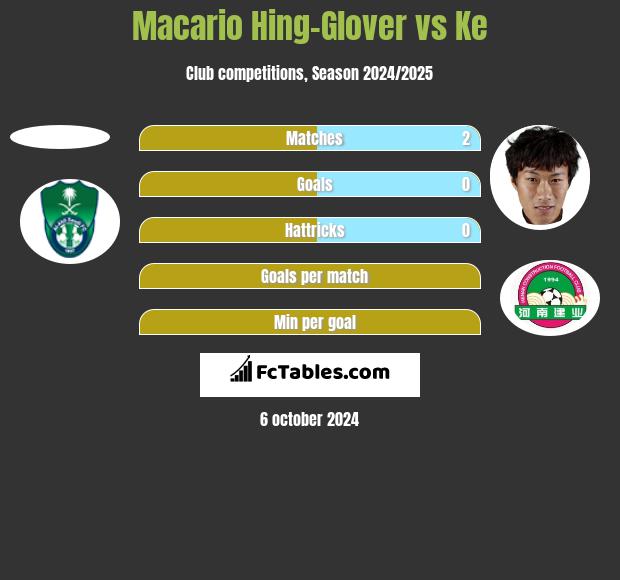 Macario Hing-Glover vs Ke h2h player stats