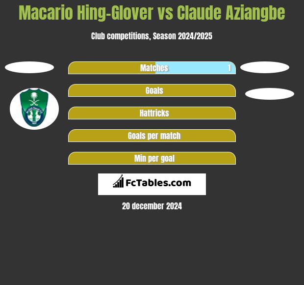 Macario Hing-Glover vs Claude Aziangbe h2h player stats