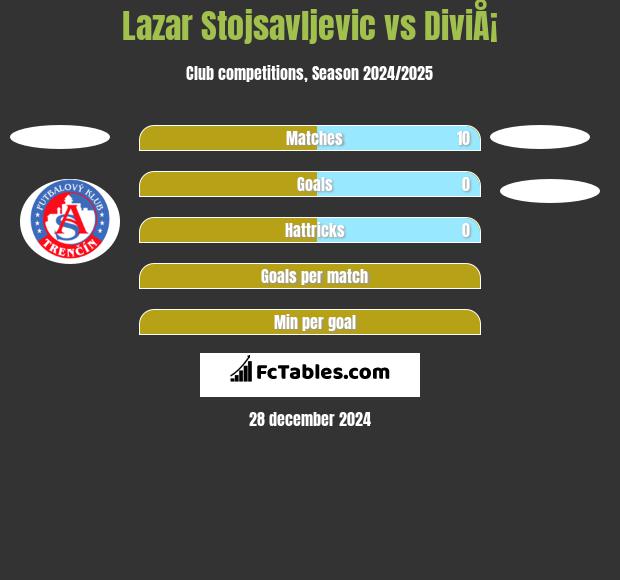 Lazar Stojsavljevic vs DiviÅ¡ h2h player stats