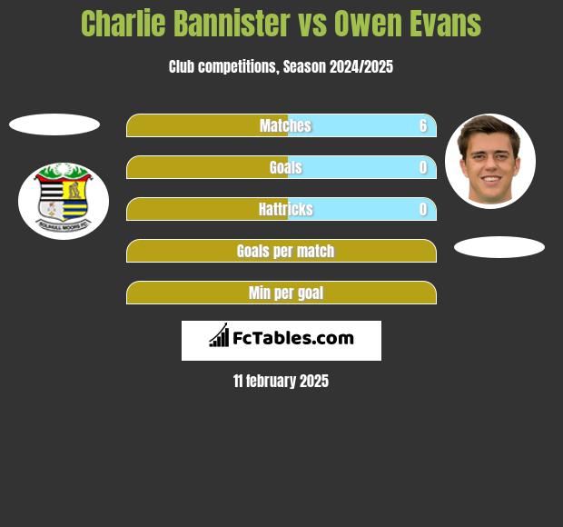 Charlie Bannister vs Owen Evans h2h player stats