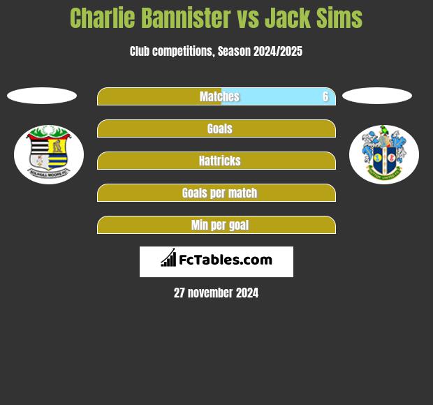 Charlie Bannister vs Jack Sims h2h player stats