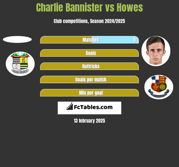 Charlie Bannister vs Howes h2h player stats