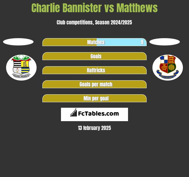 Charlie Bannister vs Matthews h2h player stats