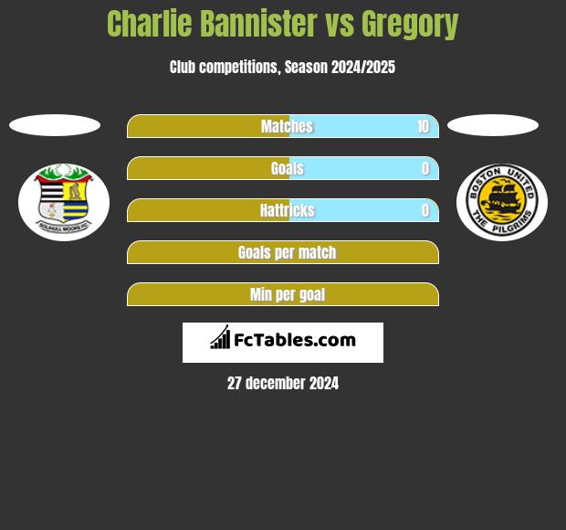 Charlie Bannister vs Gregory h2h player stats