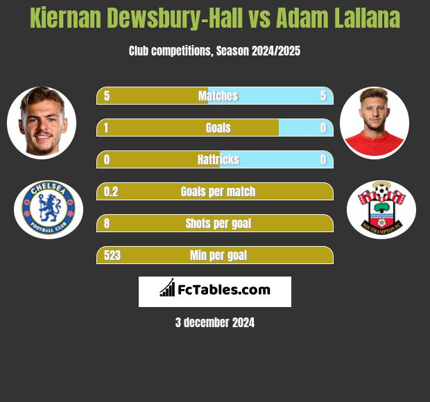 Kiernan Dewsbury-Hall vs Adam Lallana h2h player stats