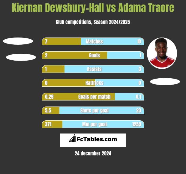 Kiernan Dewsbury-Hall vs Adama Traore h2h player stats