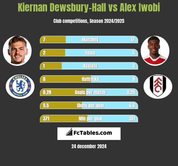 Kiernan Dewsbury-Hall vs Alex Iwobi h2h player stats