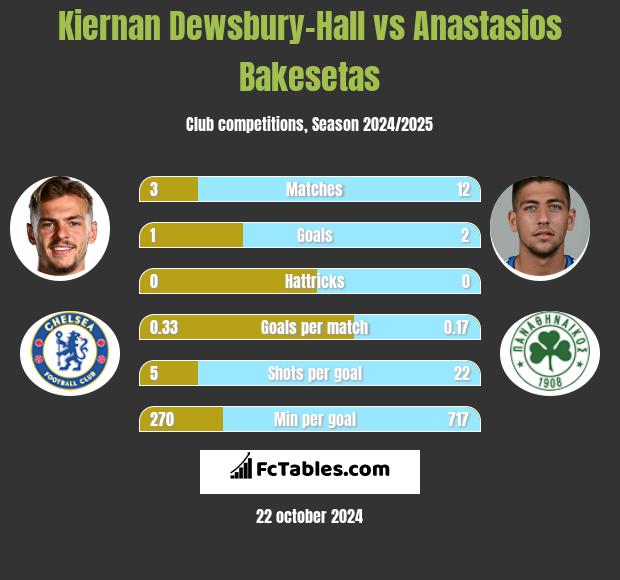 Kiernan Dewsbury-Hall vs Anastasios Bakesetas h2h player stats