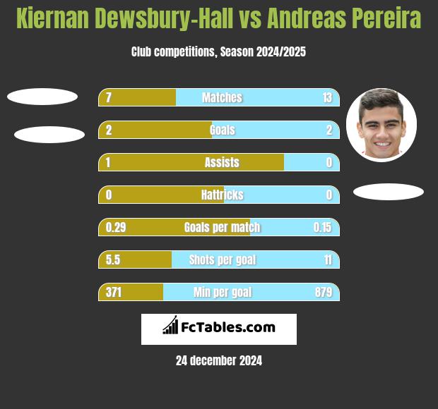 Kiernan Dewsbury-Hall vs Andreas Pereira h2h player stats