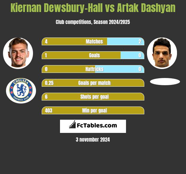 Kiernan Dewsbury-Hall vs Artak Dashyan h2h player stats