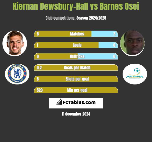 Kiernan Dewsbury-Hall vs Barnes Osei h2h player stats