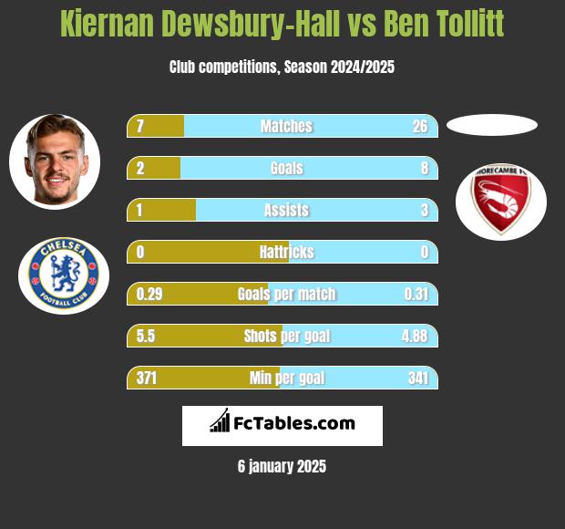 Kiernan Dewsbury-Hall vs Ben Tollitt h2h player stats