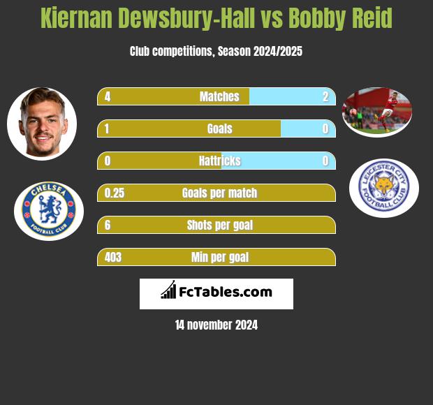 Kiernan Dewsbury-Hall vs Bobby Reid h2h player stats