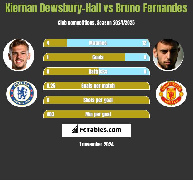 Kiernan Dewsbury-Hall vs Bruno Fernandes h2h player stats