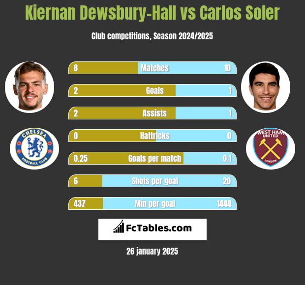 Kiernan Dewsbury-Hall vs Carlos Soler h2h player stats