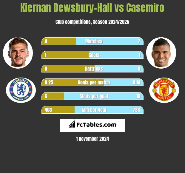 Kiernan Dewsbury-Hall vs Casemiro h2h player stats