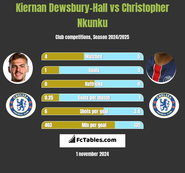 Kiernan Dewsbury-Hall vs Christopher Nkunku h2h player stats