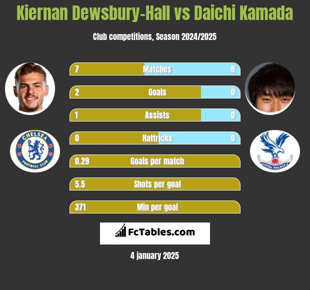 Kiernan Dewsbury-Hall vs Daichi Kamada h2h player stats