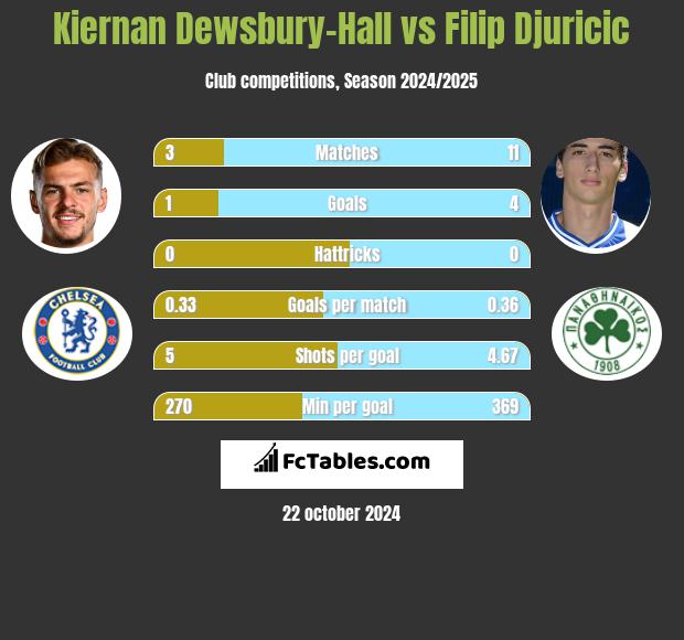 Kiernan Dewsbury-Hall vs Filip Djuricić h2h player stats