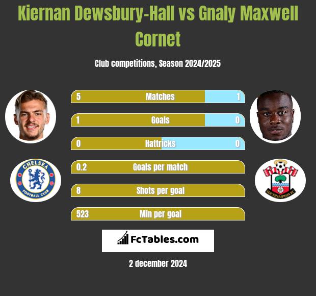 Kiernan Dewsbury-Hall vs Gnaly Cornet h2h player stats