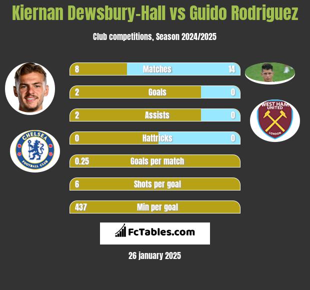 Kiernan Dewsbury-Hall vs Guido Rodriguez h2h player stats