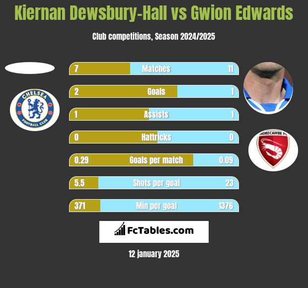 Kiernan Dewsbury-Hall vs Gwion Edwards h2h player stats