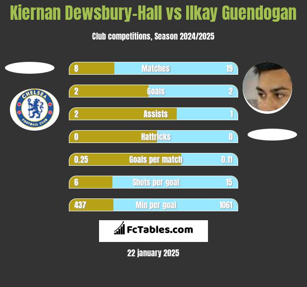 Kiernan Dewsbury-Hall vs Ilkay Guendogan h2h player stats