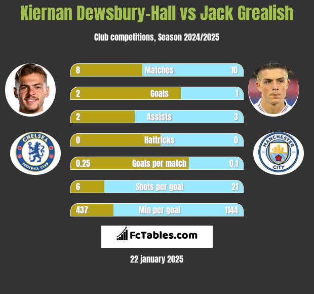 Kiernan Dewsbury-Hall vs Jack Grealish h2h player stats