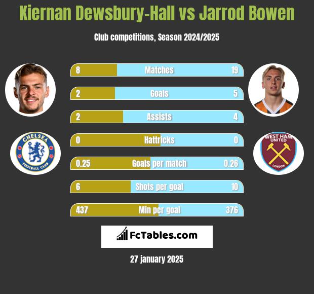 Kiernan Dewsbury-Hall vs Jarrod Bowen h2h player stats