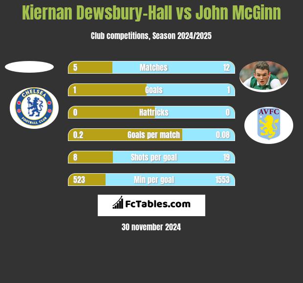 Kiernan Dewsbury-Hall vs John McGinn h2h player stats