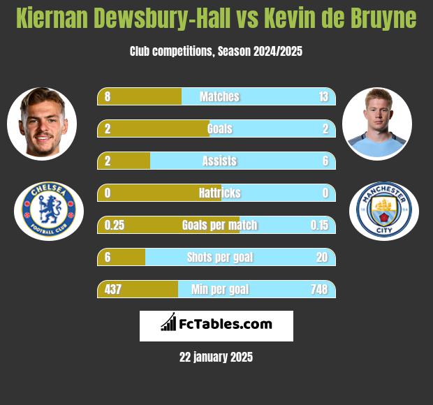 Kiernan Dewsbury-Hall vs Kevin de Bruyne h2h player stats