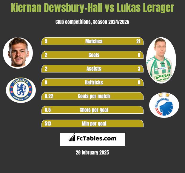 Kiernan Dewsbury-Hall vs Lukas Lerager h2h player stats