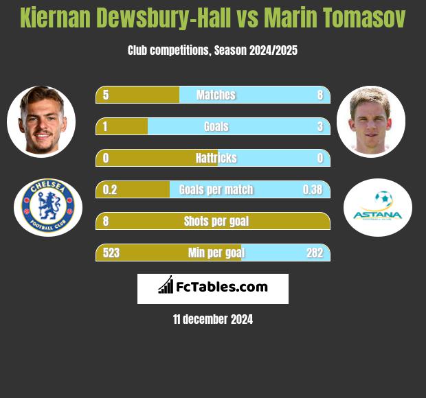 Kiernan Dewsbury-Hall vs Marin Tomasov h2h player stats