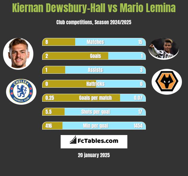 Kiernan Dewsbury-Hall vs Mario Lemina h2h player stats