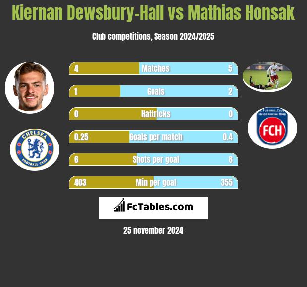 Kiernan Dewsbury-Hall vs Mathias Honsak h2h player stats