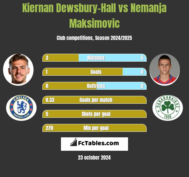 Kiernan Dewsbury-Hall vs Nemanja Maksimović h2h player stats