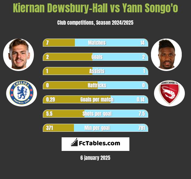 Kiernan Dewsbury-Hall vs Yann Songo'o h2h player stats