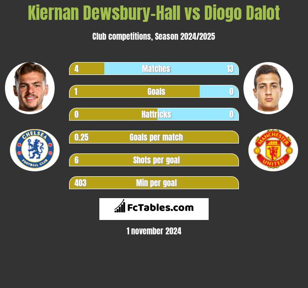 Kiernan Dewsbury-Hall vs Diogo Dalot h2h player stats