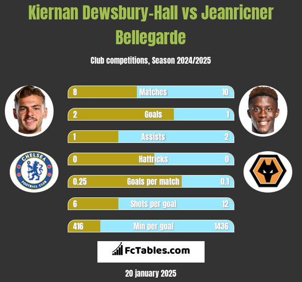 Kiernan Dewsbury-Hall vs Jeanricner Bellegarde h2h player stats