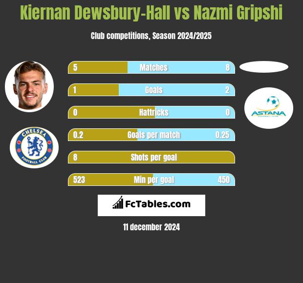 Kiernan Dewsbury-Hall vs Nazmi Gripshi h2h player stats