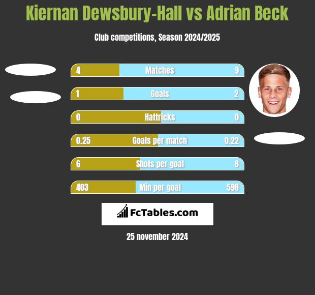 Kiernan Dewsbury-Hall vs Adrian Beck h2h player stats