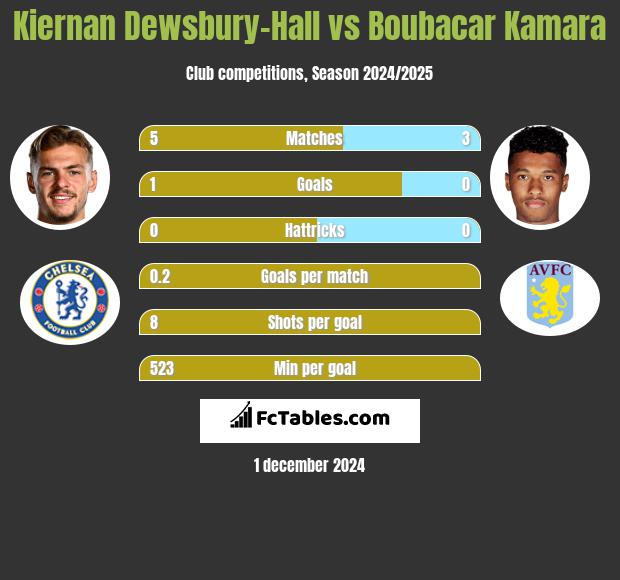 Kiernan Dewsbury-Hall vs Boubacar Kamara h2h player stats