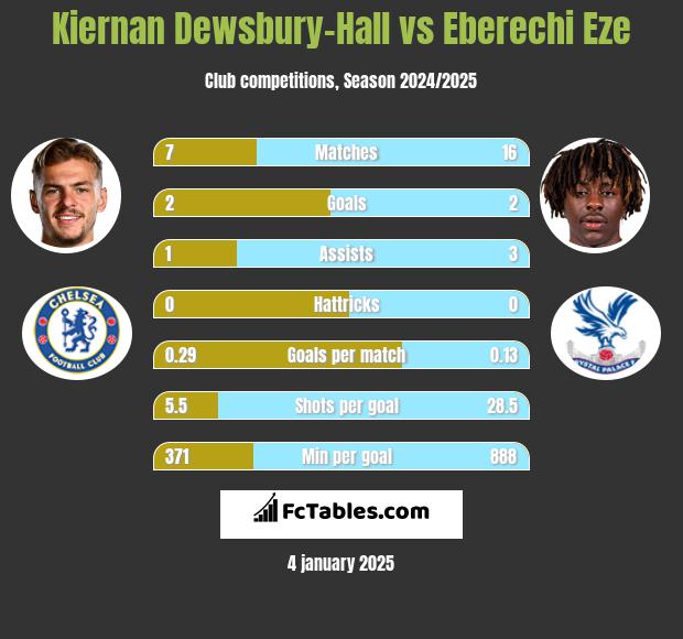 Kiernan Dewsbury-Hall vs Eberechi Eze h2h player stats